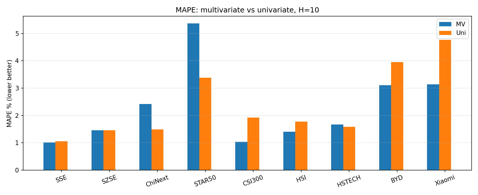 多变量与单变量模式的 MAPE 对比,H=10