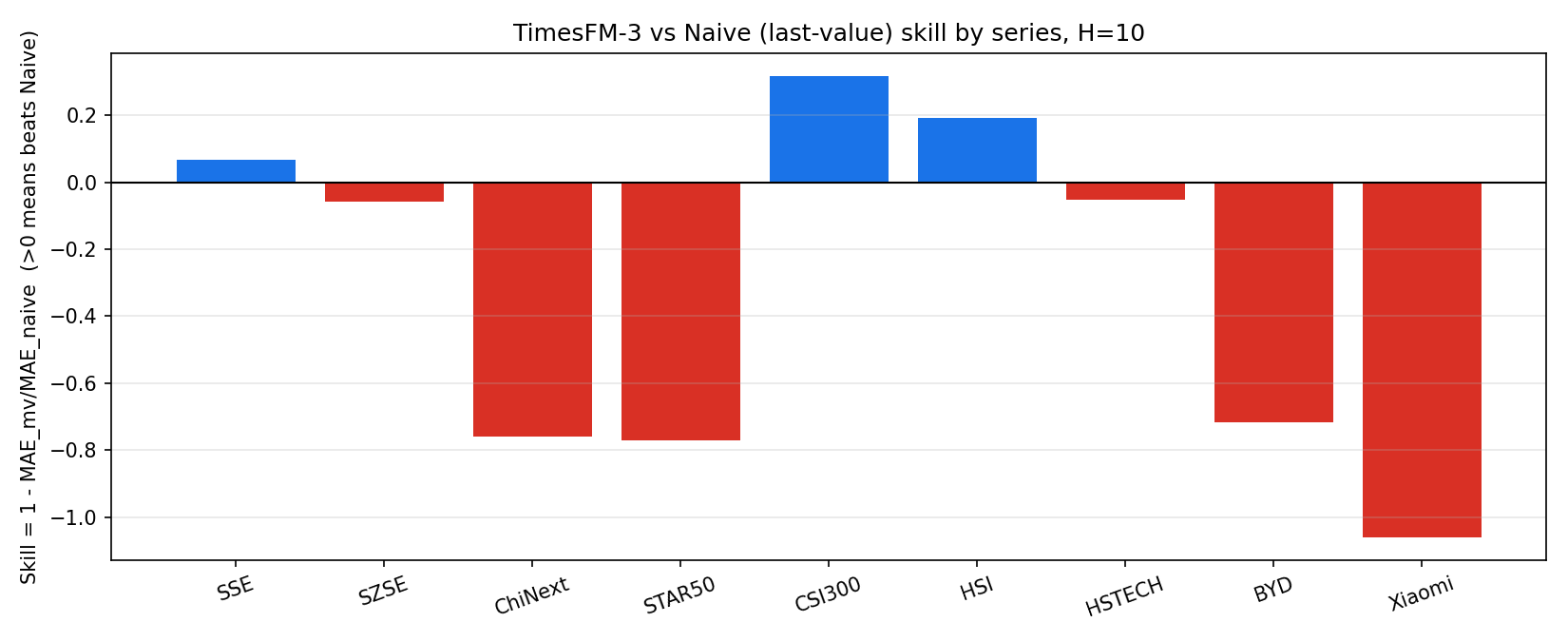 TimesFM-3 多变量预测相对 naive 基线的 skill,H=10