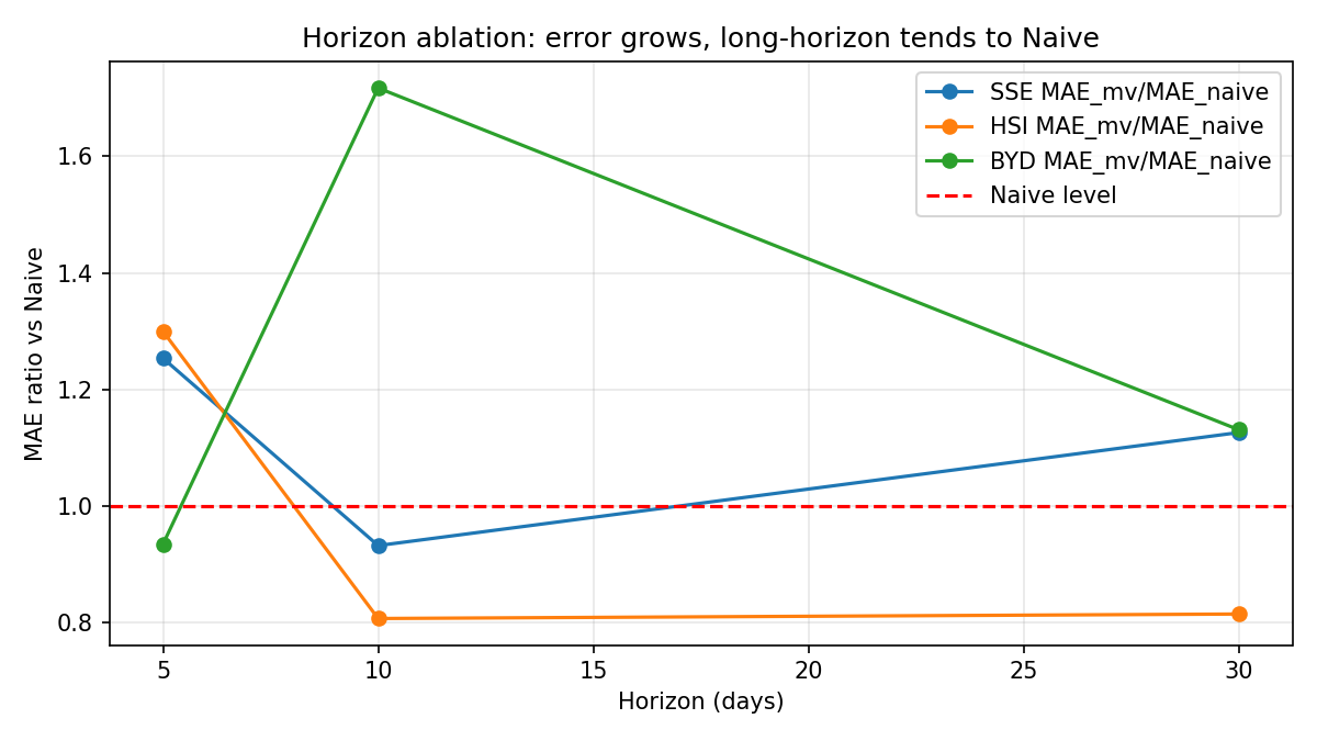 预测长度消融:误差随 horizon 增长,长 horizon 趋向 naive